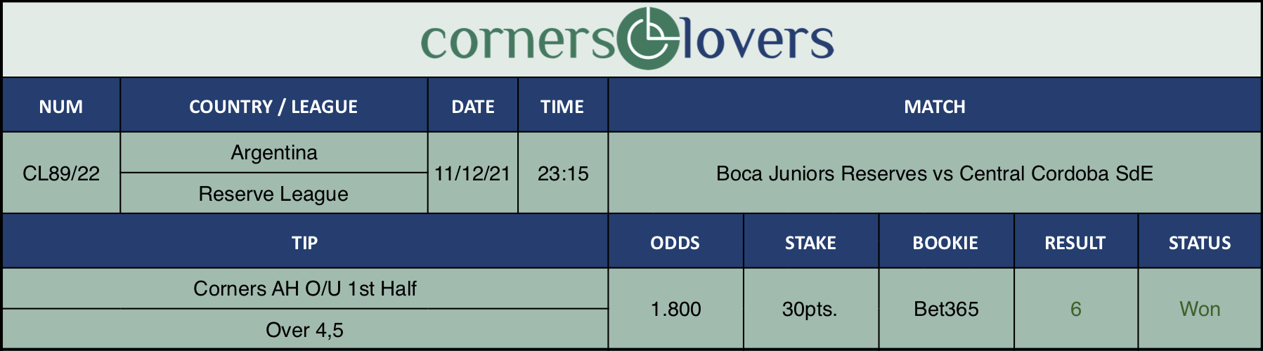 Resultados de nuestro consejo para el partido Boca Juniors Reserves vs Central Cordoba SdE en el que se recomienda Corners AH O/U 1st Half Over 4,5