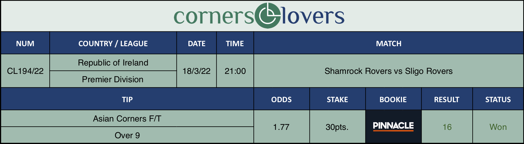 Resultados de nuestro consejo para el partido Shamrock Rovers vs Sligo Rovers en el que se recomienda Asian Corners F/T Over 9