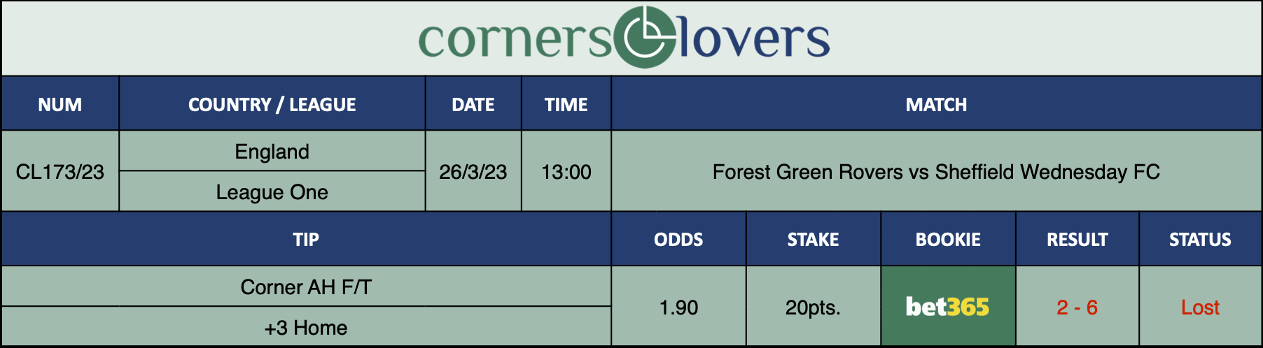 Resultados de nuestro consejo para el partido Forest Green Rovers vs Sheffield Wednesday FC el que se recomienda  Corner AH F/T +3 Home